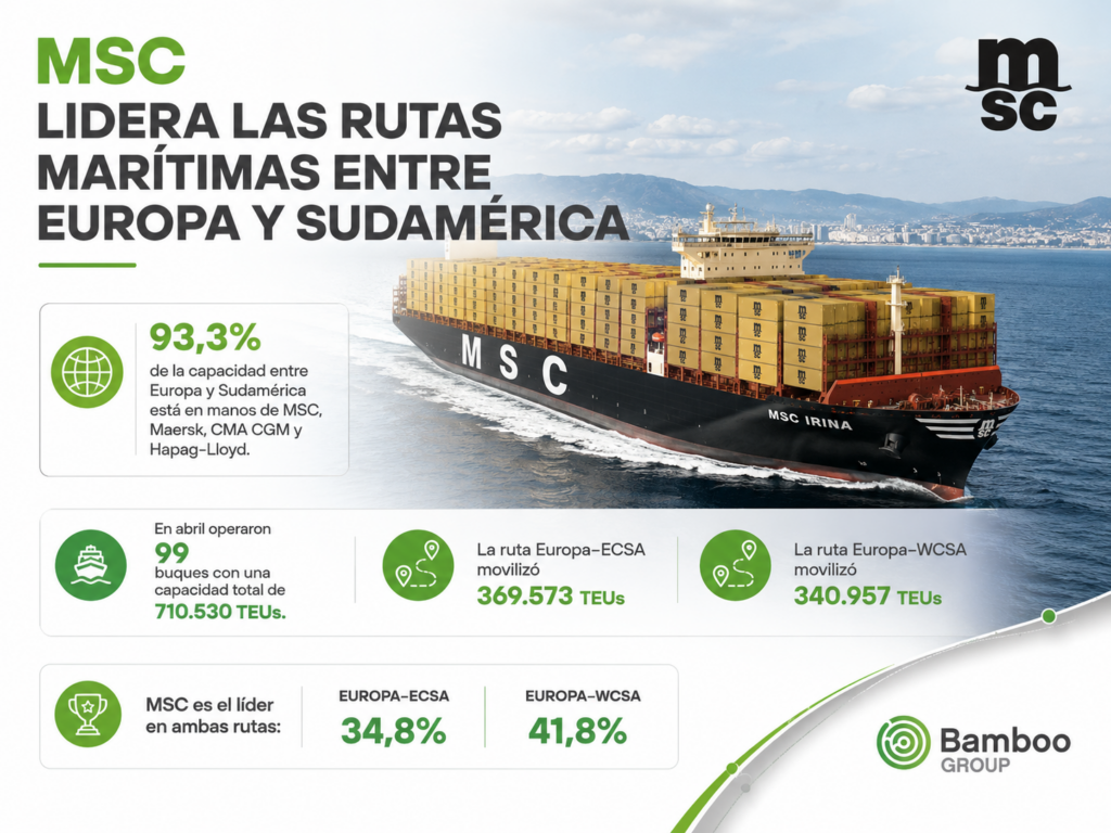 rutas marítimas Sudamérica con operación de buque portacontenedores