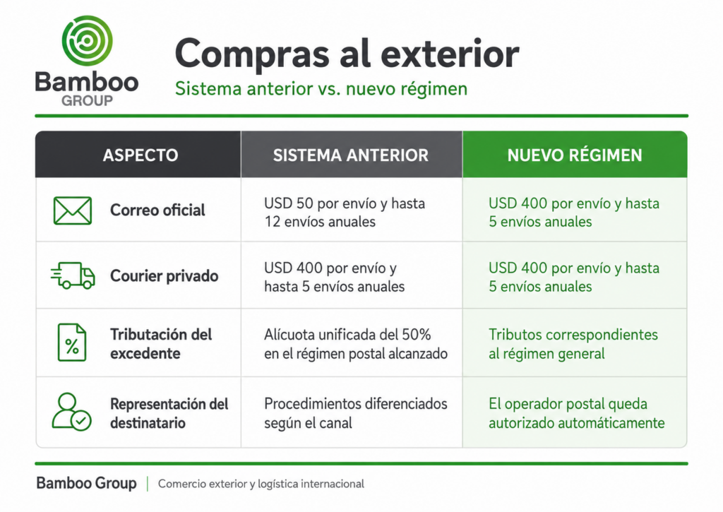Nuevo límite para compras al exterior de USD 400